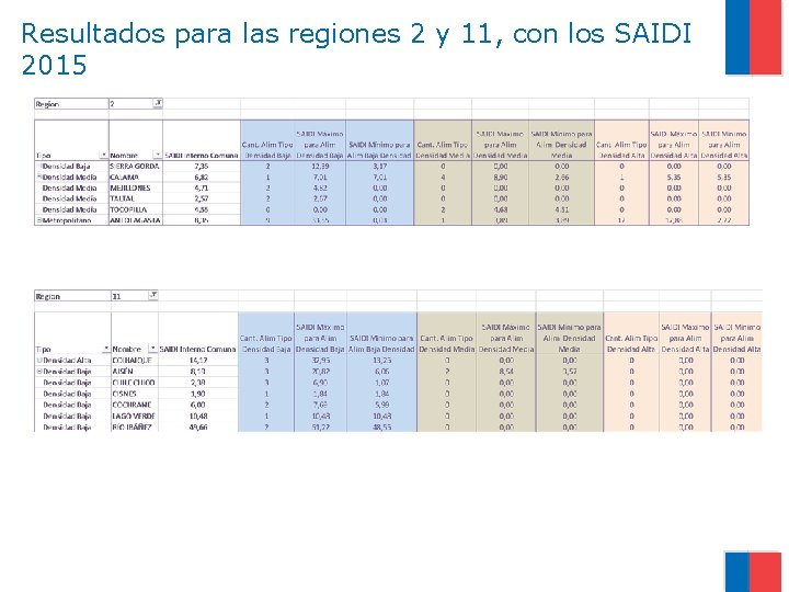 Resultados para las regiones 2 y 11, con los SAIDI 2015 