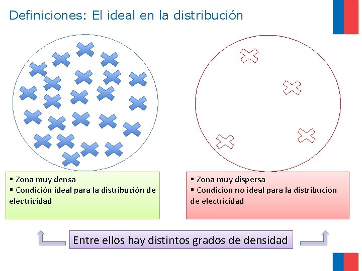 Definiciones: El ideal en la distribución § Zona muy densa § Condición ideal para