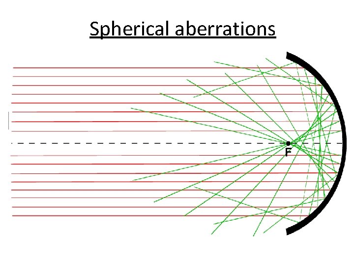 Spherical aberrations 