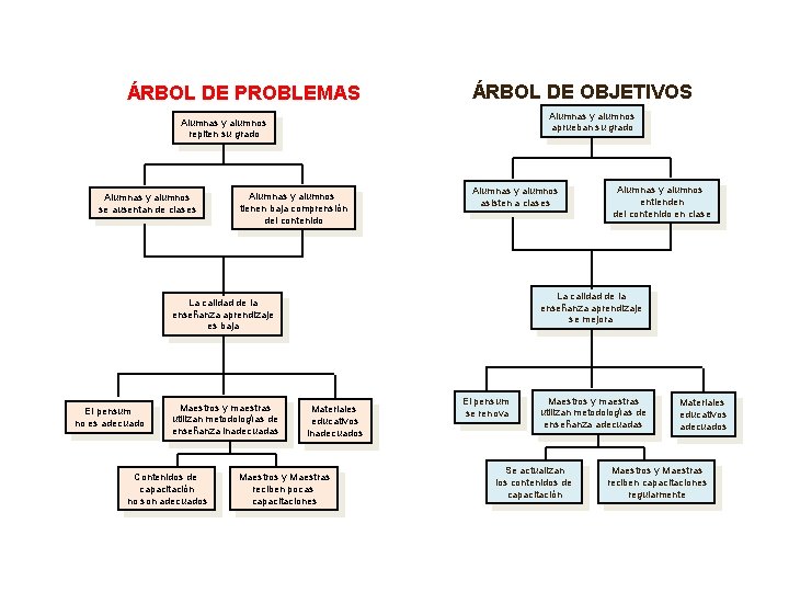 ÁRBOL DE PROBLEMAS ÁRBOL DE OBJETIVOS Alumnas y alumnos aprueban su grado Alumnas y ÁRBOL DE PROBLEMAS ÁRBOL DE OBJETIVOS Alumnas y alumnos aprueban su grado Alumnas y