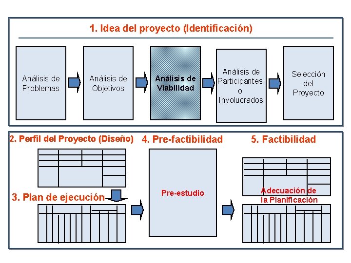 1. Idea del proyecto (Identificación) Análisis de Problemas Análisis de Objetivos Análisis de Viabilidad