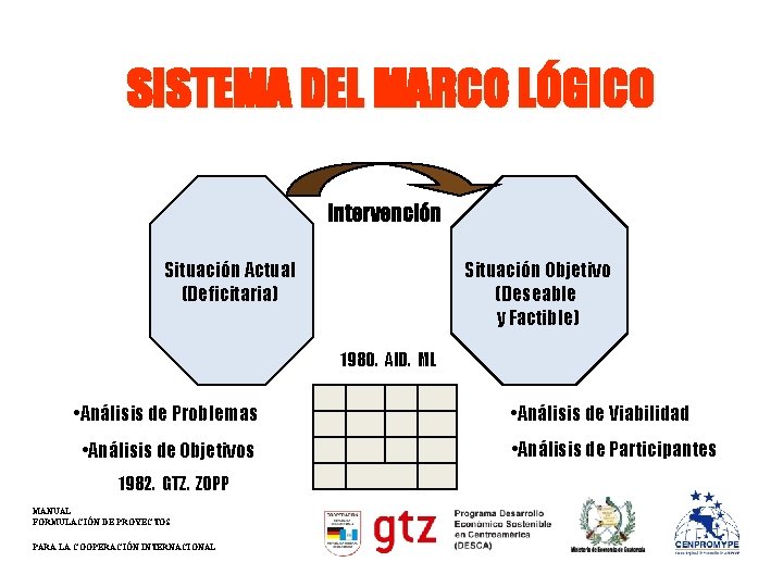 SISTEMA DEL MARCO LÓGICO Intervención Situación Actual (Deficitaria) Situación Objetivo (Deseable y Factible) 1980.