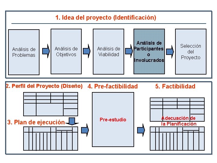 1. Idea del proyecto (Identificación) Análisis de Problemas Análisis de Objetivos Análisis de Viabilidad