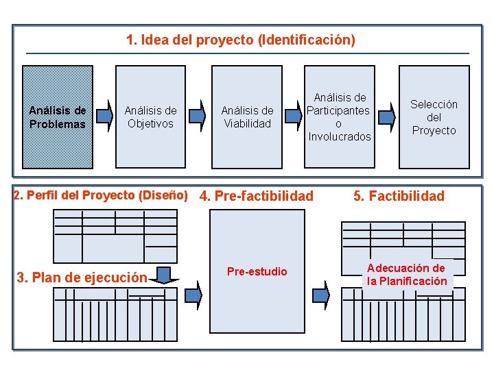 1. Idea del proyecto (Identificación) Análisis de Problemas Análisis de Objetivos Análisis de Viabilidad