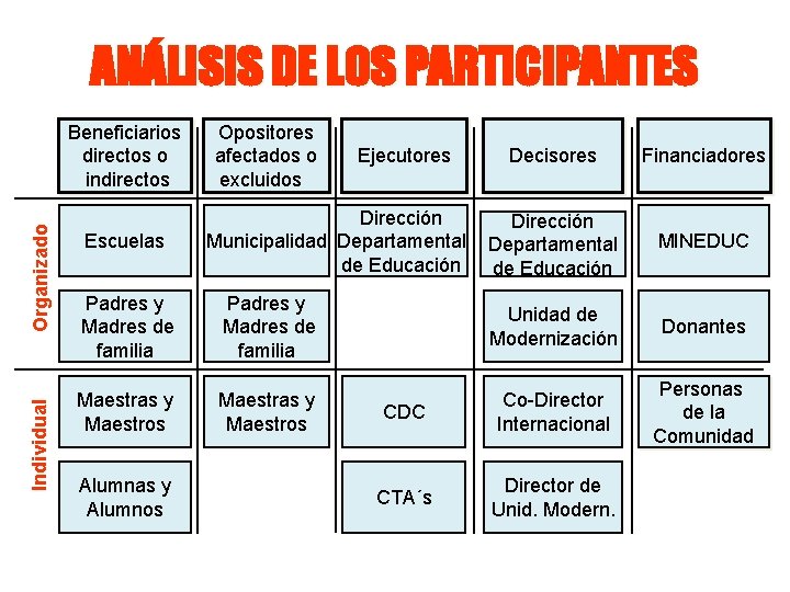 ANÁLISIS DE LOS PARTICIPANTES Individual Organizado Beneficiarios directos o indirectos Escuelas Opositores afectados o