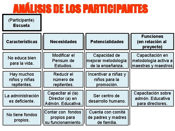 ANÁLISIS DE LOS PARTICIPANTES (Participante) Escuela Características Necesidades Potencialidades Ejecutores Funciones (en relación al