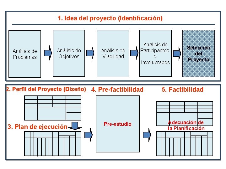 1. Idea del proyecto (Identificación) Análisis de Problemas Análisis de Objetivos Análisis de Viabilidad