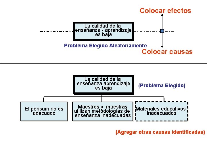 Colocar efectos La calidad de la enseñanza - aprendizaje es baja Problema Elegido Aleatoriamente