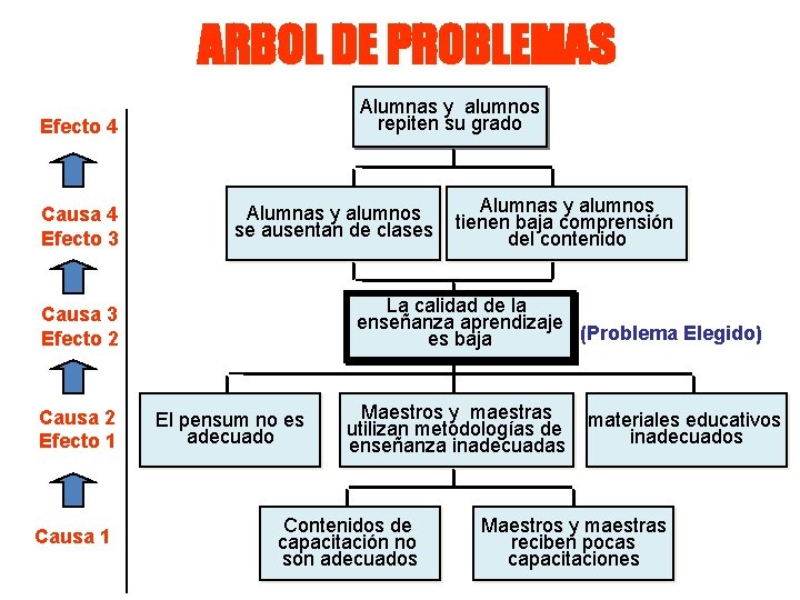 ARBOL DE PROBLEMAS Alumnas y alumnos repiten su grado Efecto 4 Causa 4 Efecto