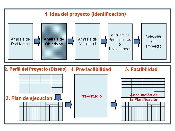 1. Idea del proyecto (Identificación) Análisis de Problemas Análisis de Objetivos Análisis de Viabilidad 1. Idea del proyecto (Identificación) Análisis de Problemas Análisis de Objetivos Análisis de Viabilidad