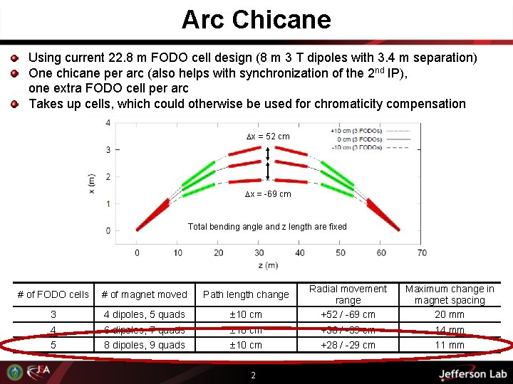 Arc Chicane Using current 22. 8 m FODO cell design (8 m 3 T