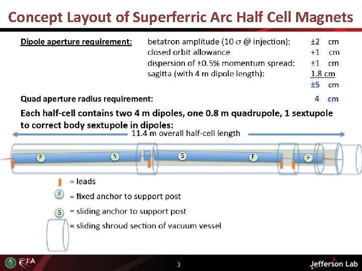 Concept Layout of Superferric Arc Half Cell Magnets 3 