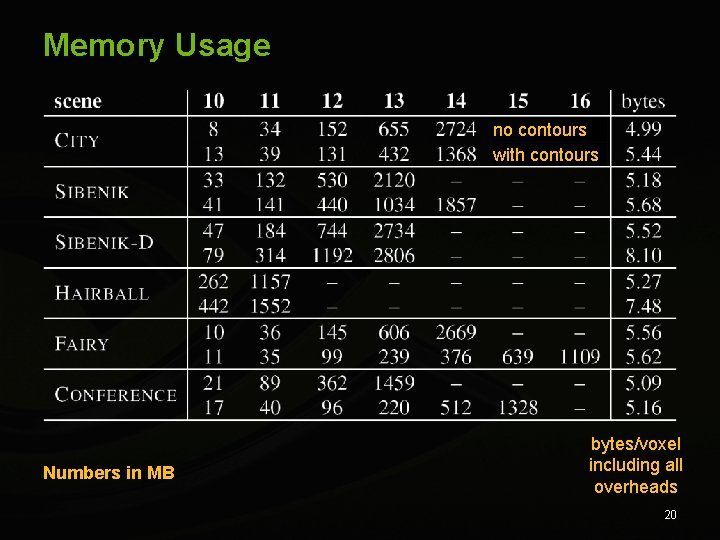 Memory Usage no contours with contours Numbers in MB bytes/voxel including all overheads 20