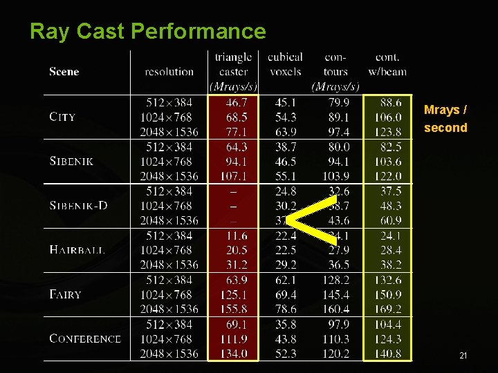 Ray Cast Performance Mrays / second < 21 