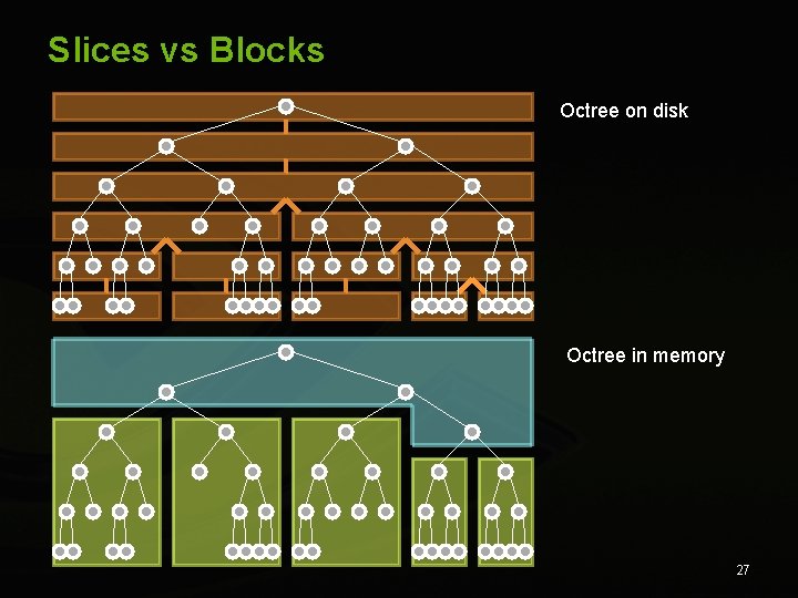 Slices vs Blocks Octree on disk Octree in memory 27 