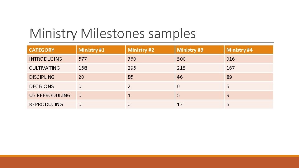 Ministry Milestones samples CATEGORY Ministry #1 Ministry #2 Ministry #3 Ministry #4 INTRODUCING 577