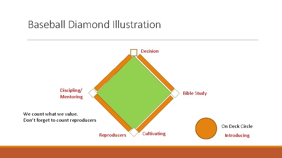 Baseball Diamond Illustration Decision Discipling/ Mentoring Bible Study We count what we value. Don’t