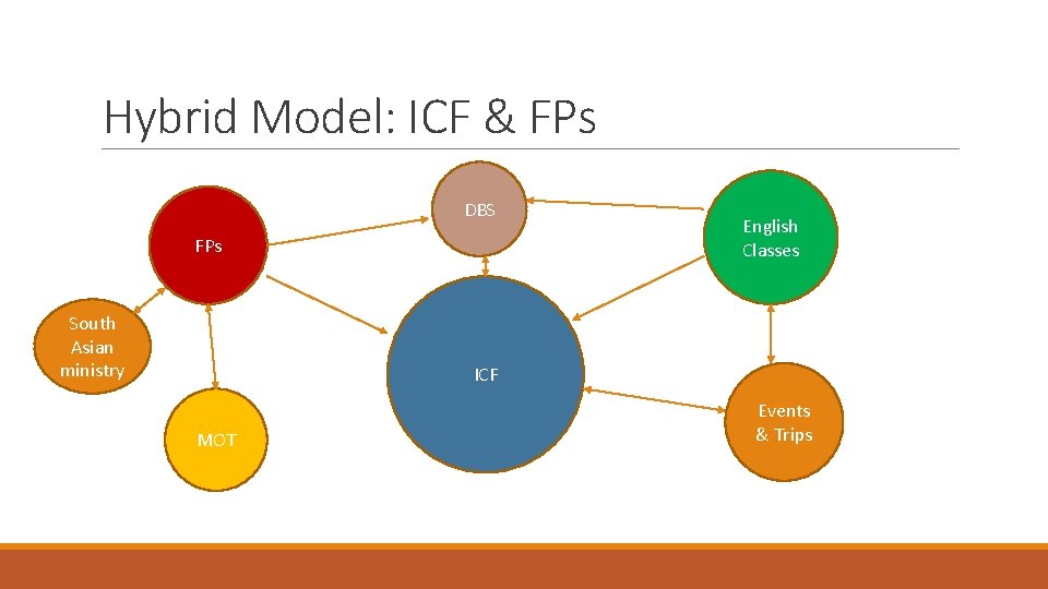 Hybrid Model: ICF & FPs DBS FPs South Asian ministry English Classes ICF MOT