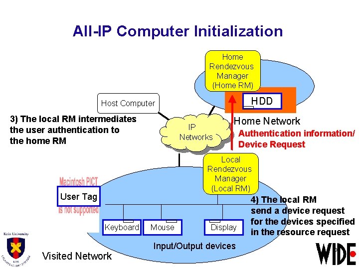 All-IP Computer Initialization Home Rendezvous Manager (Home RM) HDD Host Computer 3) The local