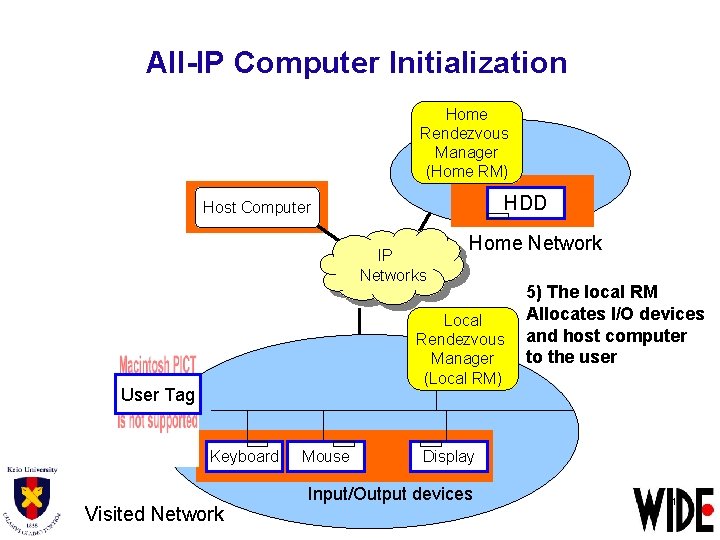 All-IP Computer Initialization Home Rendezvous Manager (Home RM) HDD Host Computer IP Networks Home