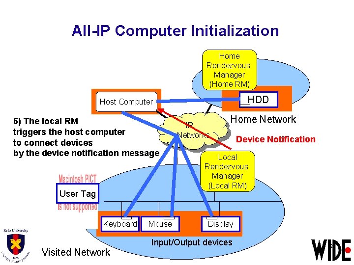 All-IP Computer Initialization Home Rendezvous Manager (Home RM) HDD Host Computer 6) The local