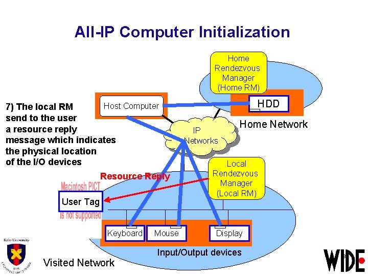 All-IP Computer Initialization Home Rendezvous Manager (Home RM) Host Computer 7) The local RM