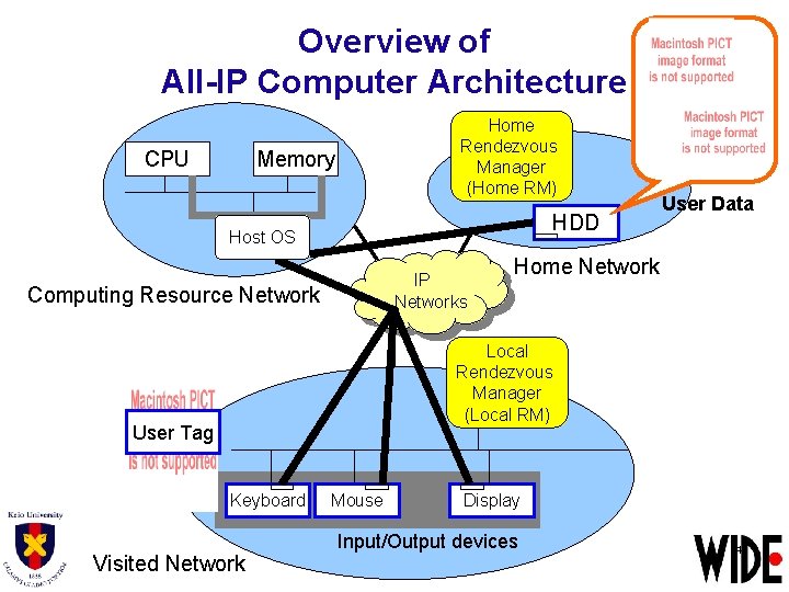 Overview of All-IP Computer Architecture CPU Home Rendezvous Manager (Home RM) Memory HDD Host