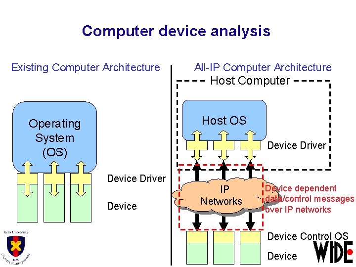 Computer device analysis Existing Computer Architecture All-IP Computer Architecture Host Computer Host OS Operating