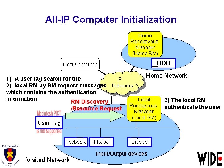 All-IP Computer Initialization Home Rendezvous Manager (Home RM) HDD Host Computer Home Network 1)