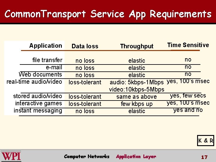 Common. Transport Service App Requirements Application Throughput Data loss file transfer e-mail Web documents