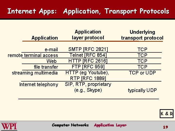 Internet Apps: Application, Transport Protocols Application e-mail remote terminal access Web file transfer streaming