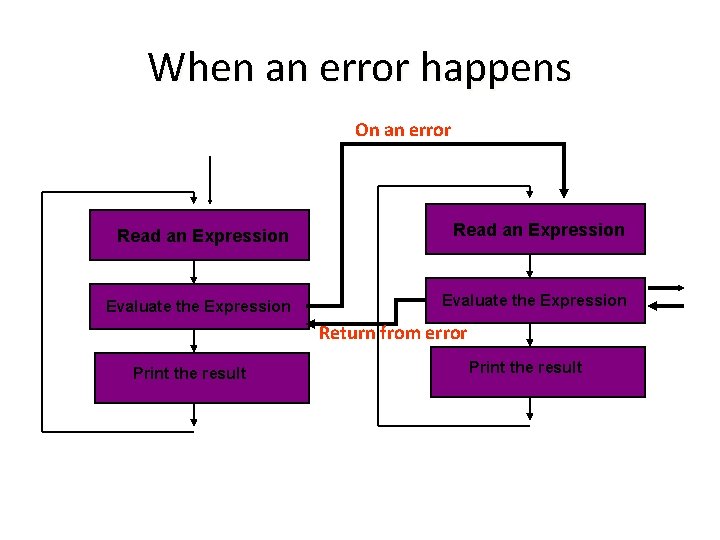 When an error happens On an error Read an Expression Evaluate the Expression Return