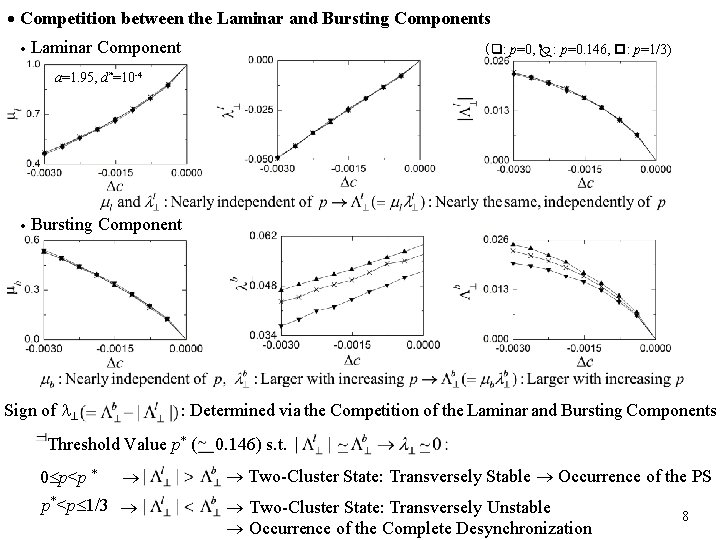  Competition between the Laminar and Bursting Components Laminar Component ( : p=0, :