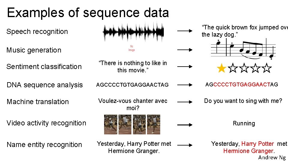 Recurrent Neural Networks deeplearning ai Why sequence models