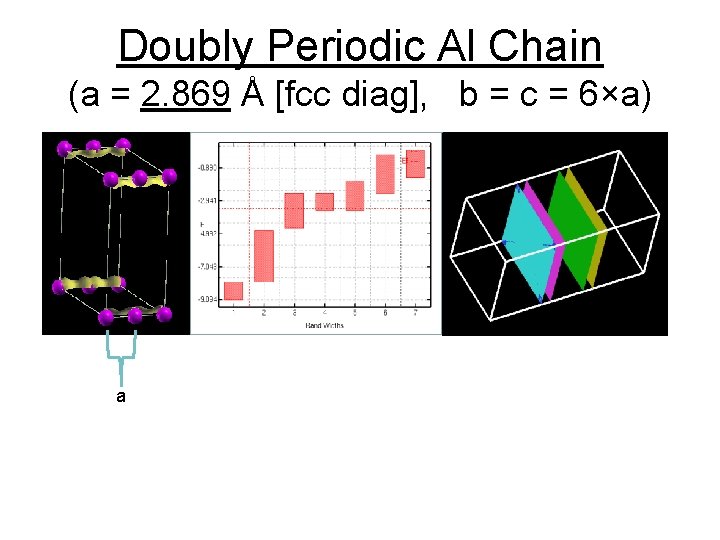 Doubly Periodic Al Chain (a = 2. 869 Å [fcc diag], b = c