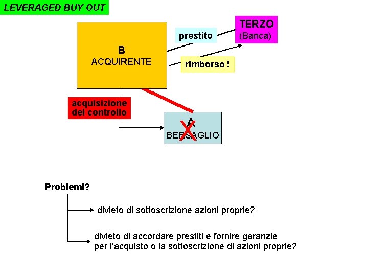 LEVERAGED BUY OUT TERZO prestito (Banca) BB ACQUIRENTE acquisizione del controllo rimborso ! X