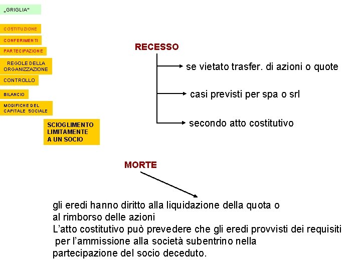 „GRIGLIA“ COSTITUZIONE CONFERIMENTI RECESSO PARTECIPAZIONE REGOLE DELLA ORGANIZZAZIONE se vietato trasfer. di azioni o