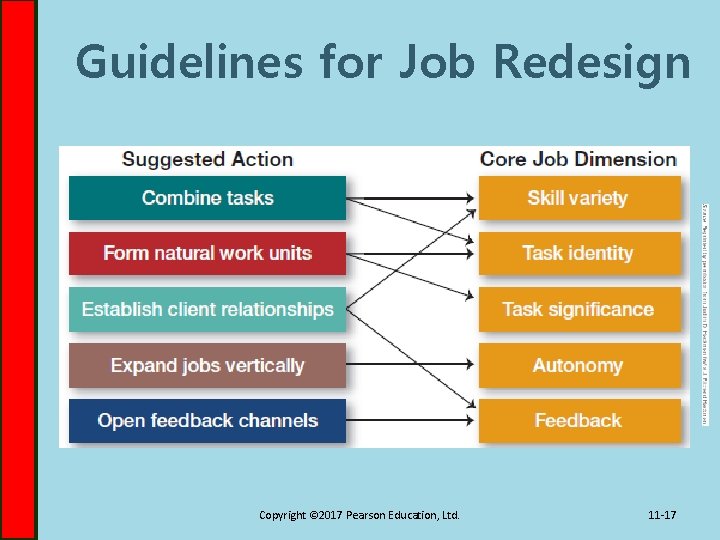 Guidelines for Job Redesign Copyright © 2017 Pearson Education, Ltd. 11 -17 