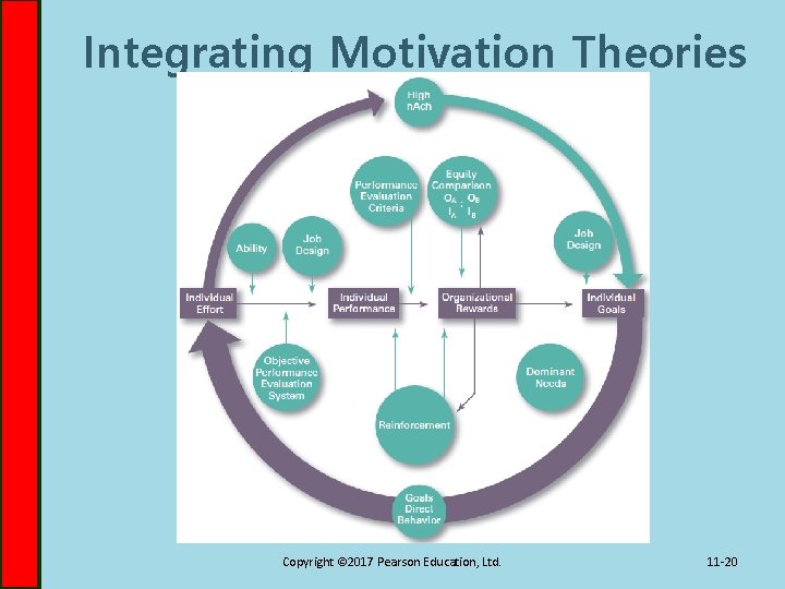 Integrating Motivation Theories Copyright © 2017 Pearson Education, Ltd. 11 -20 