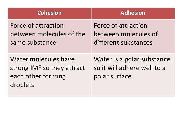 Cohesion Adhesion Force of attraction between molecules of the same substance Force of attraction