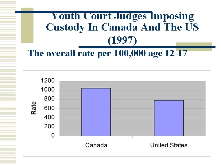 Youth Court Judges Imposing Custody In Canada And The US (1997) The overall rate