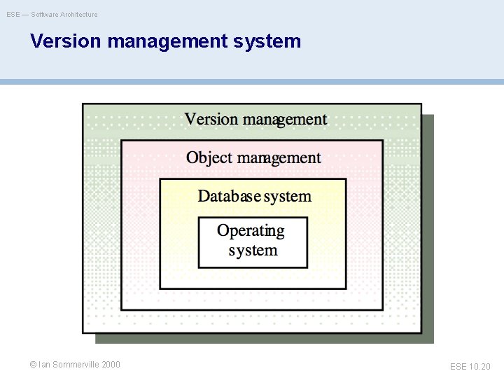 ESE — Software Architecture Version management system Ian Sommerville © Oscar Nierstrasz 2000 ESE