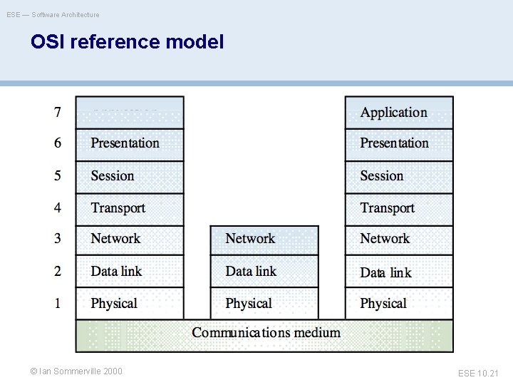 ESE — Software Architecture OSI reference model Ian Sommerville © Oscar Nierstrasz 2000 ESE