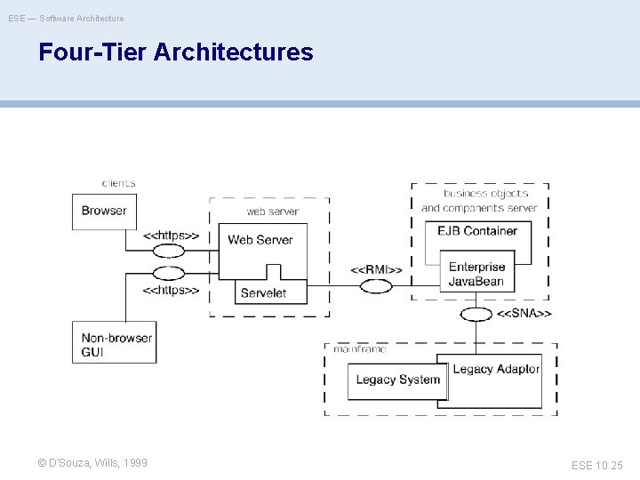 ESE — Software Architecture Four-Tier Architectures D'Souza, Wills, 1999 © Oscar Nierstrasz ESE 10.
