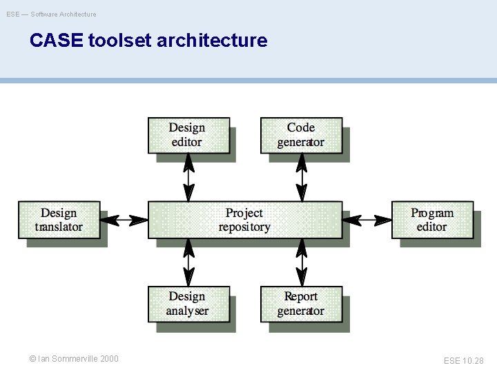 ESE — Software Architecture CASE toolset architecture Ian Sommerville © Oscar Nierstrasz 2000 ESE