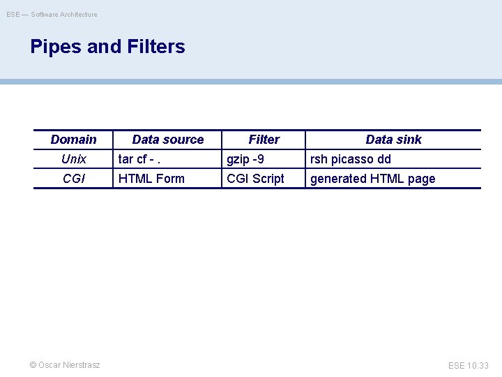 ESE — Software Architecture Pipes and Filters Domain Data source Filter Data sink Unix