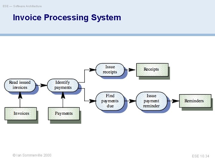 ESE — Software Architecture Invoice Processing System Ian Sommerville © Oscar Nierstrasz 2000 ESE