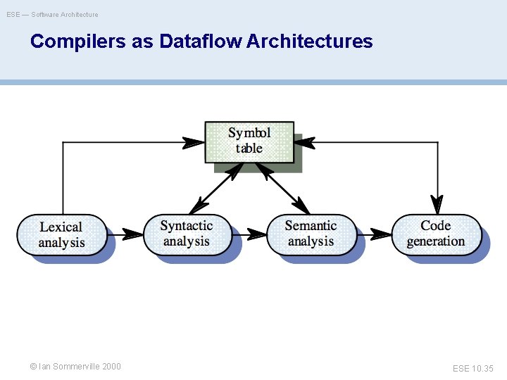 ESE — Software Architecture Compilers as Dataflow Architectures Ian Sommerville © Oscar Nierstrasz 2000