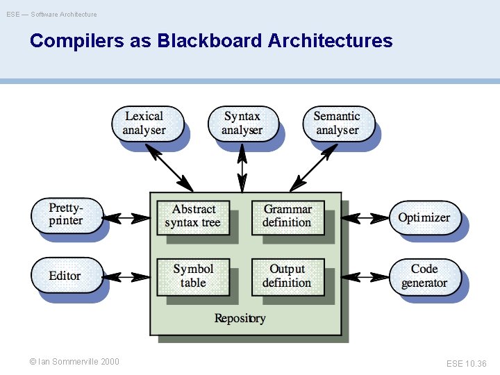 ESE — Software Architecture Compilers as Blackboard Architectures Ian Sommerville © Oscar Nierstrasz 2000