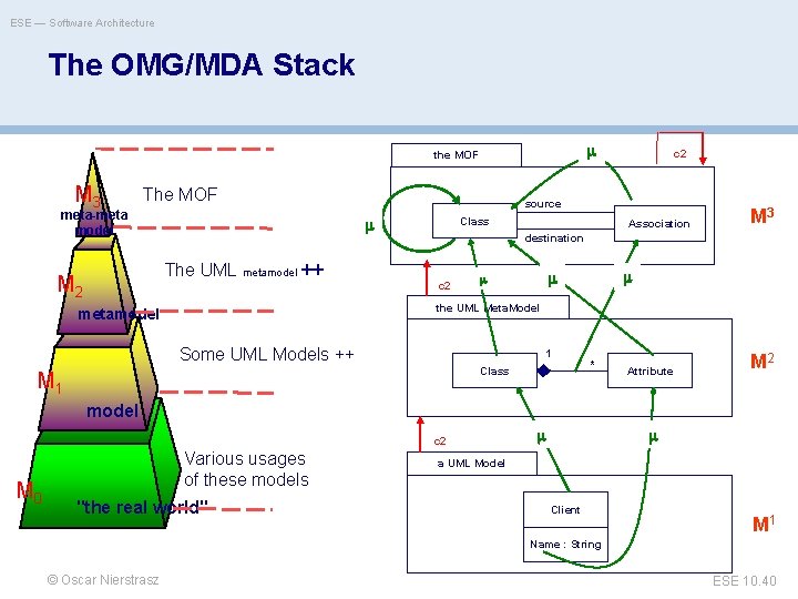 ESE — Software Architecture The OMG/MDA Stack the MOF M 3 The MOF meta-meta